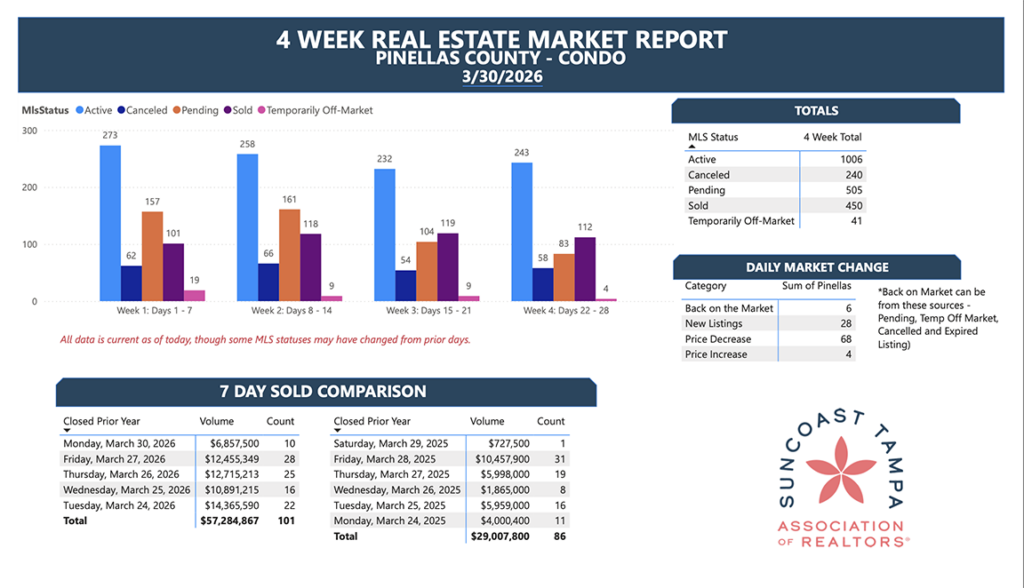 Condo market March 2026 Pinellas County