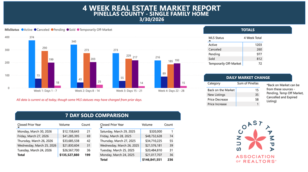 single family home market March 2026 Pinellas County